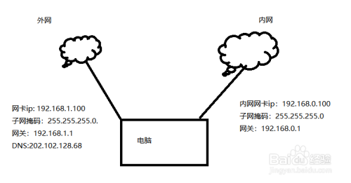 电脑装两块网卡，如何设置双网卡实现内外网都上