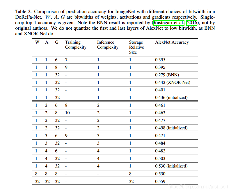 ImageNet上的结果