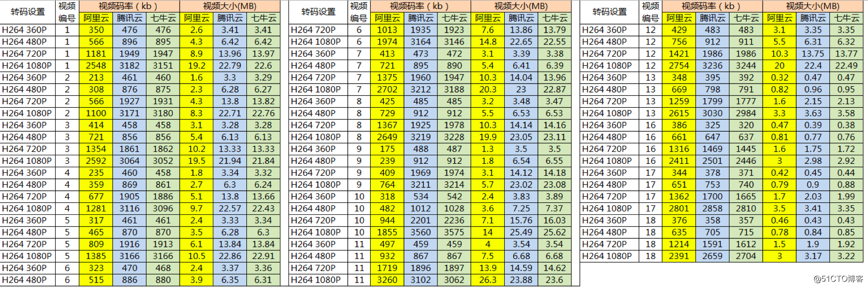视频转码能力哪家强？腾讯云、阿里云、七牛云多维度对比
