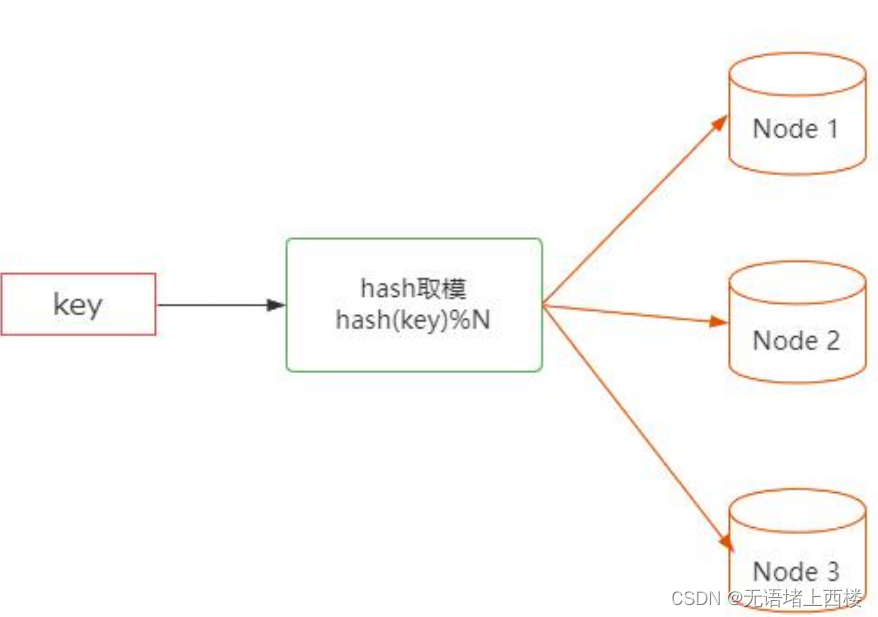 一致性 Hash 算法的理解-CSDN博客