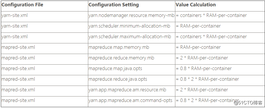 Determine Hadoop Memory Configuration Settings