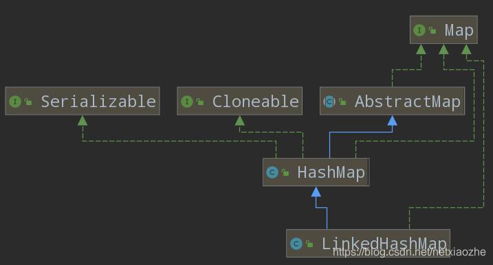 LinkedHashMap