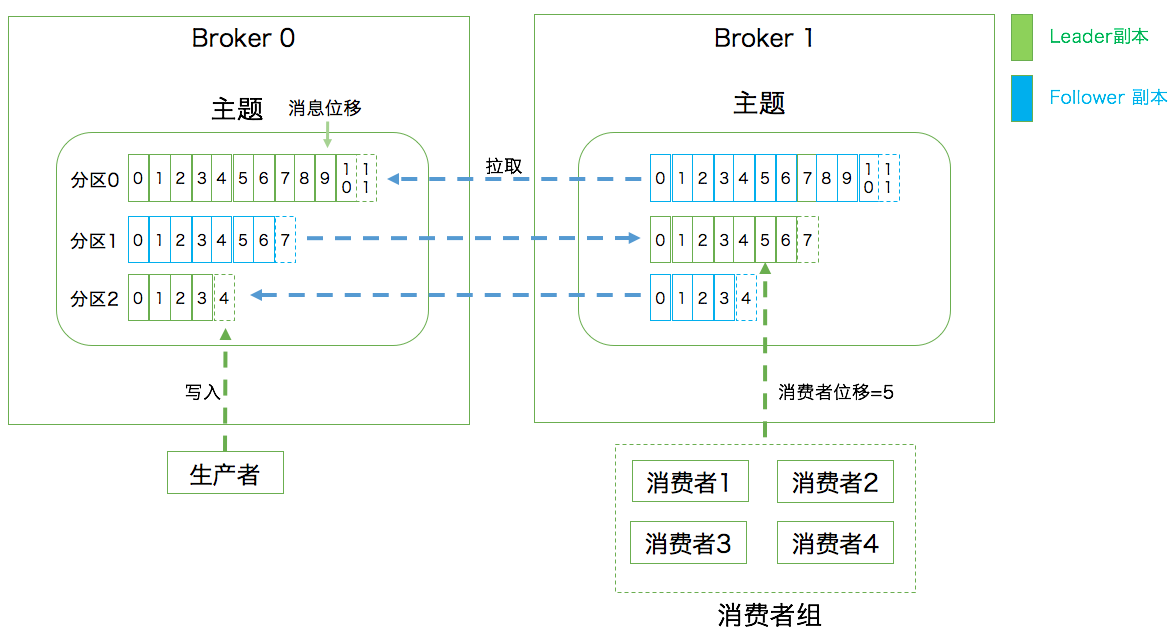 这张图来源胡夕老师的《Kafka核心技术与实战》
