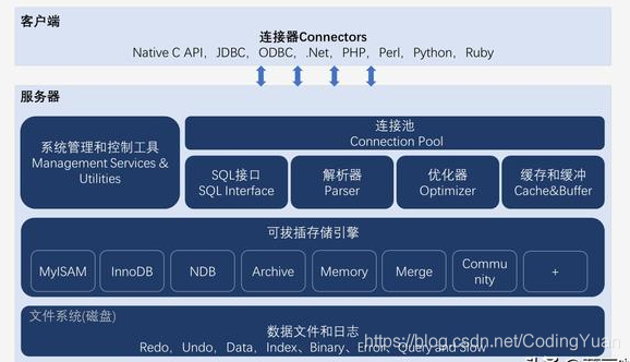 MySQL逻辑架构图