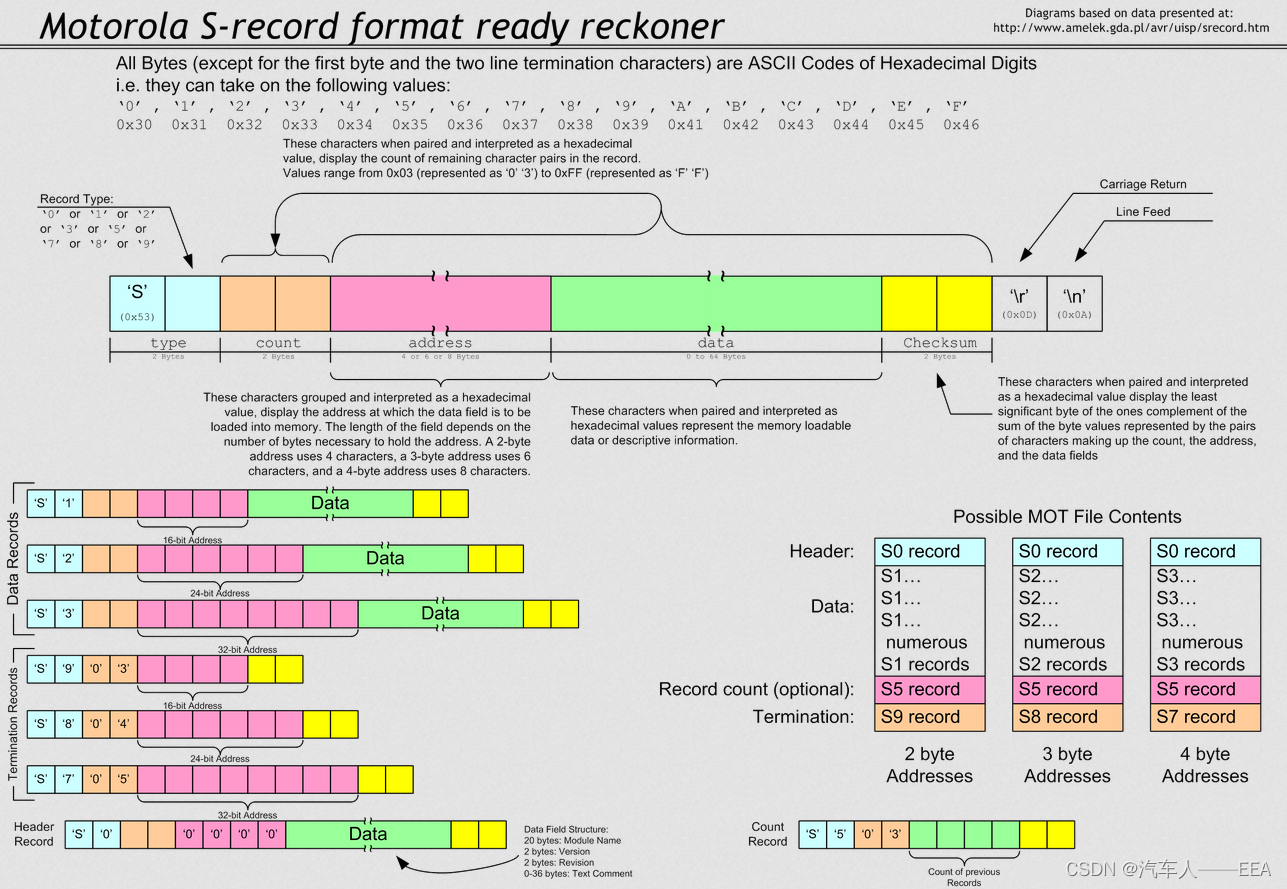 Srec File 控制器程序格式——bin/hex/SREC_srec文件-CSDN博客