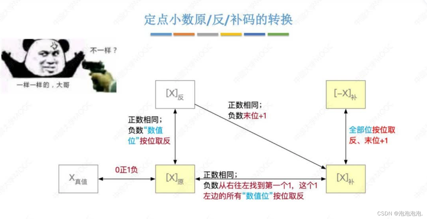 各自码之间的转换关系