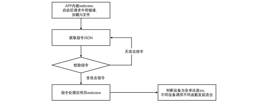 攻击流程图