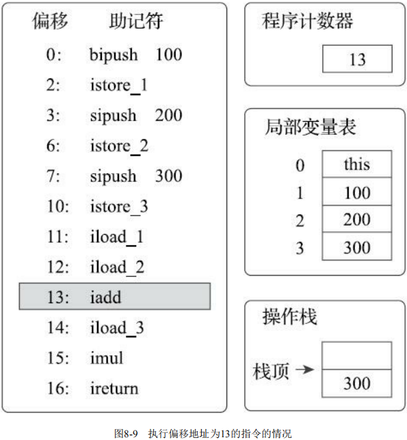 图8-9 执行偏移地址为13的指令的情况