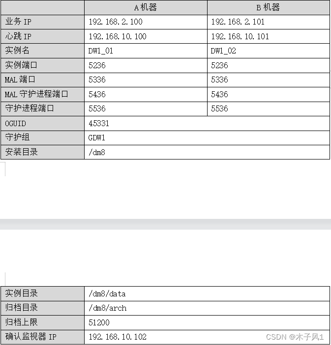 A机器	B机器
业务IP	192.168.2.100	192.168.2.101
心跳IP	192.168.10.100	192.168.10.101
实例名	DW1_01	DW1_02
实例端口	5236	5236
MAL端口	5336	5336
MAL守护进程端口	5436	5436
守护进程端口	5536	5536
OGUID	45331
守护组	GDW1
安装目录	/dm8
实例目录	/dm8/data
归档目录	/dm8/arch
归档上限	51200
确认监视器IP	192.168.10.102