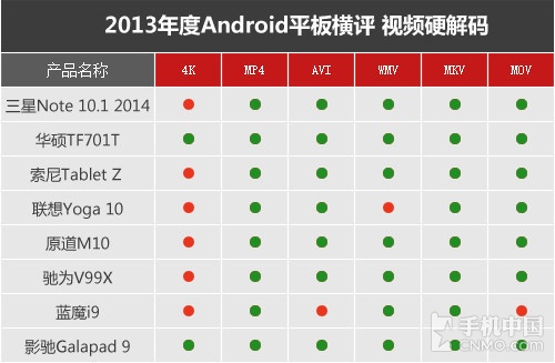 十项考验 2013年大尺寸Android平板横评 