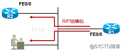 RIPv2