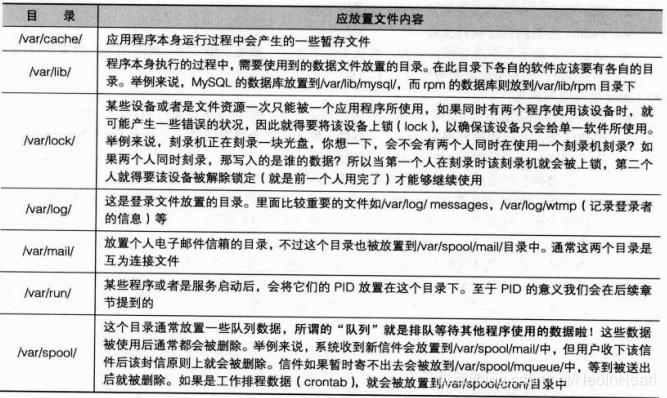 /var文件夹包含的文件内容