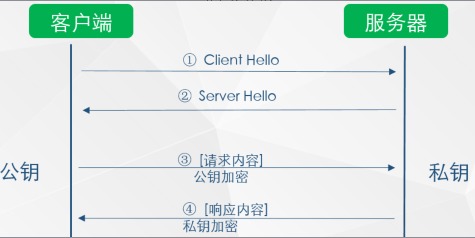非对称加密