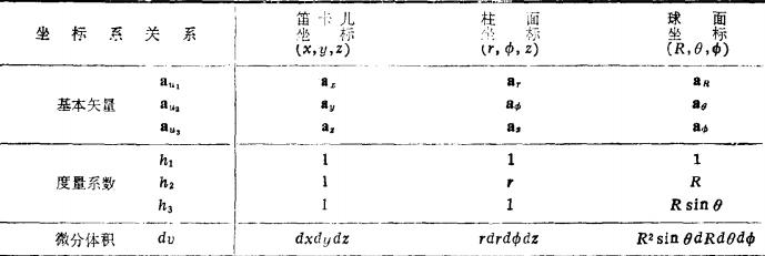 第二章 矢量分析插图53 第二章 矢量分析
