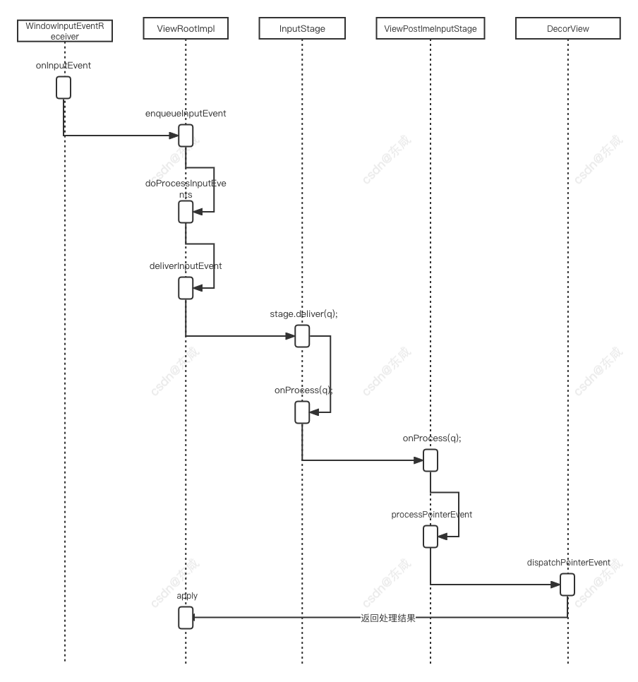 java层事件分发时序图