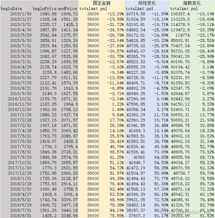 固定定投36个月