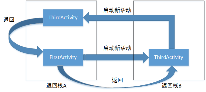 singleInstance