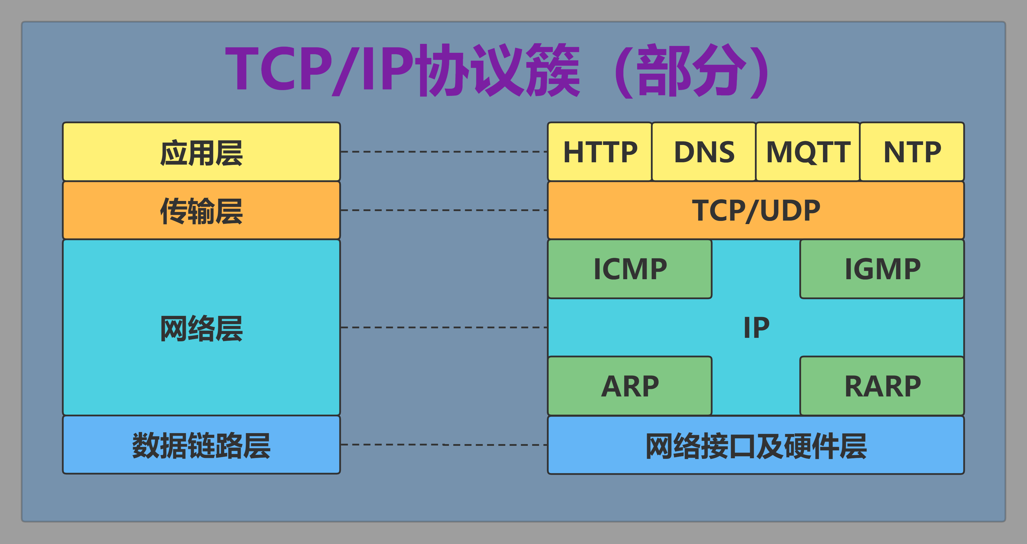 TCP-IP协议簇(部分)