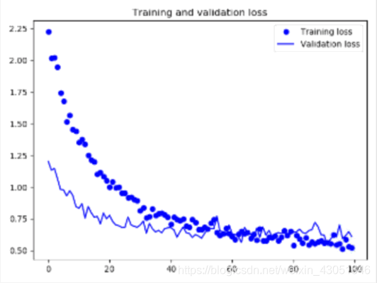 Training and validation accuracy