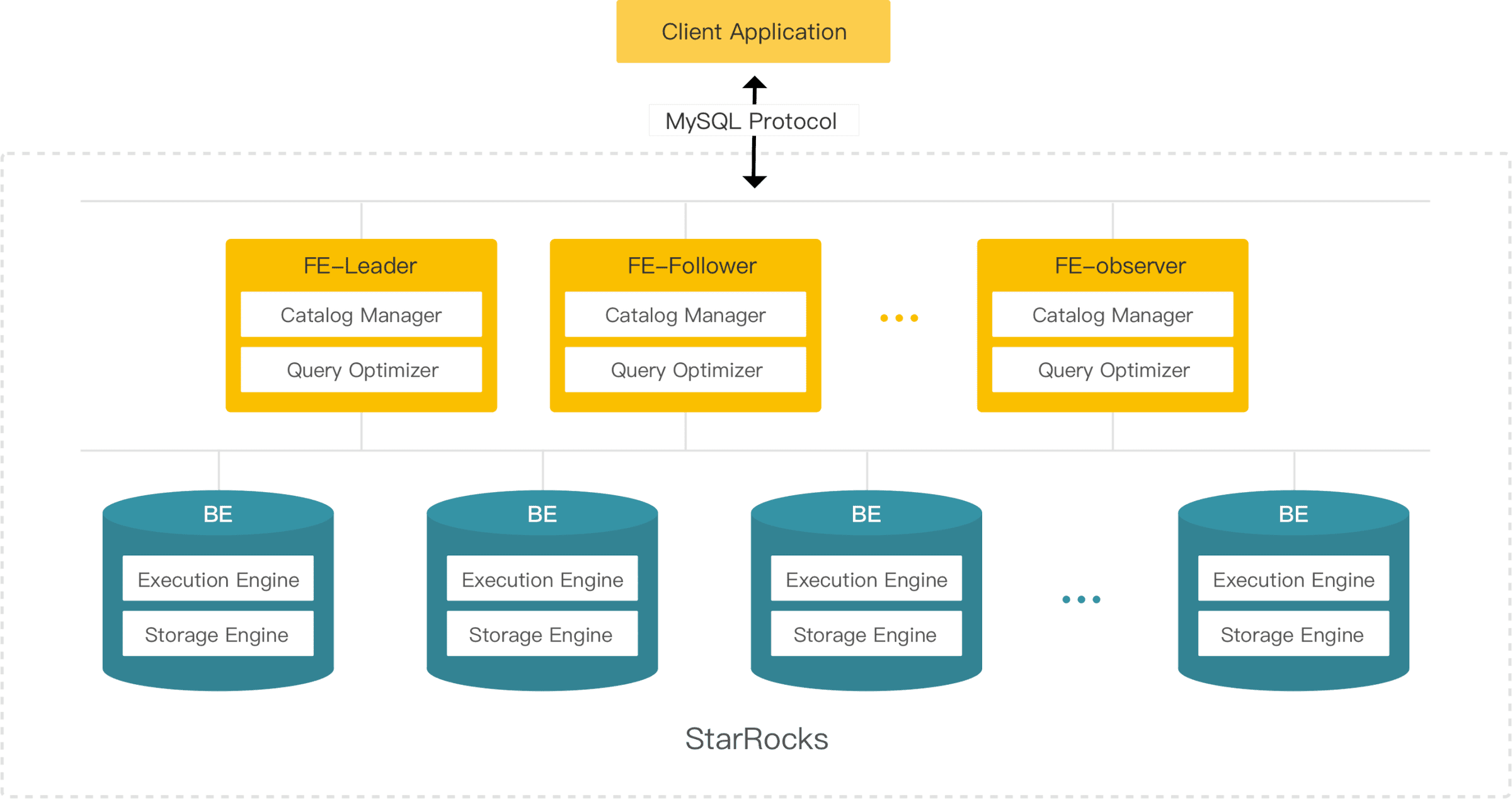 Kubernetes 部署 StarRocks 集群_starrocks集群安装-CSDN博客