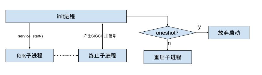 init_oneshot