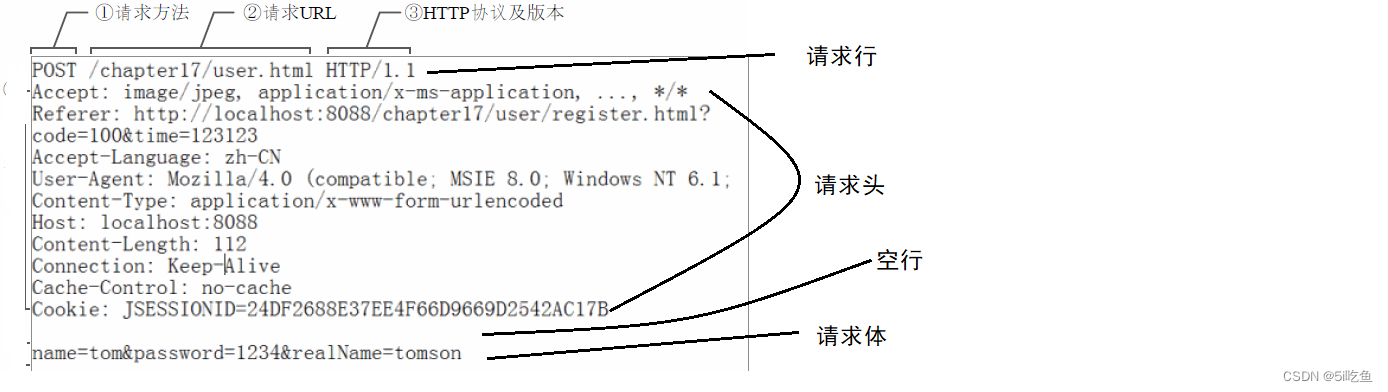 [外链图片转存失败,源站可能有防盗链机制,建议将图片保存下来直接上传(img-Oxj3H8JX-1680690993297)(./img/request.jpg)]