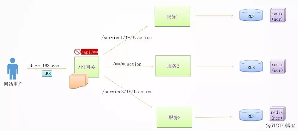 你必须了解的微服务架构设计的10个要点！