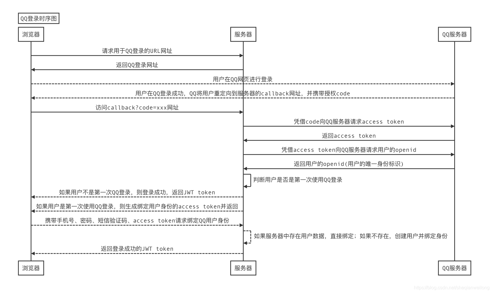 QQ登录流程图