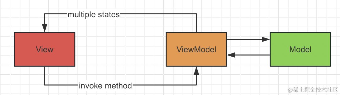 如何应对Android面试官 -> 玩转 MVx(MVC、MVP、MVVM、MVI)插图19 image.png