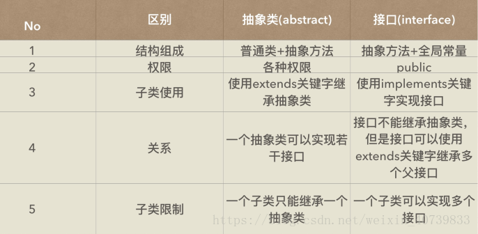 接口和抽象类的区别