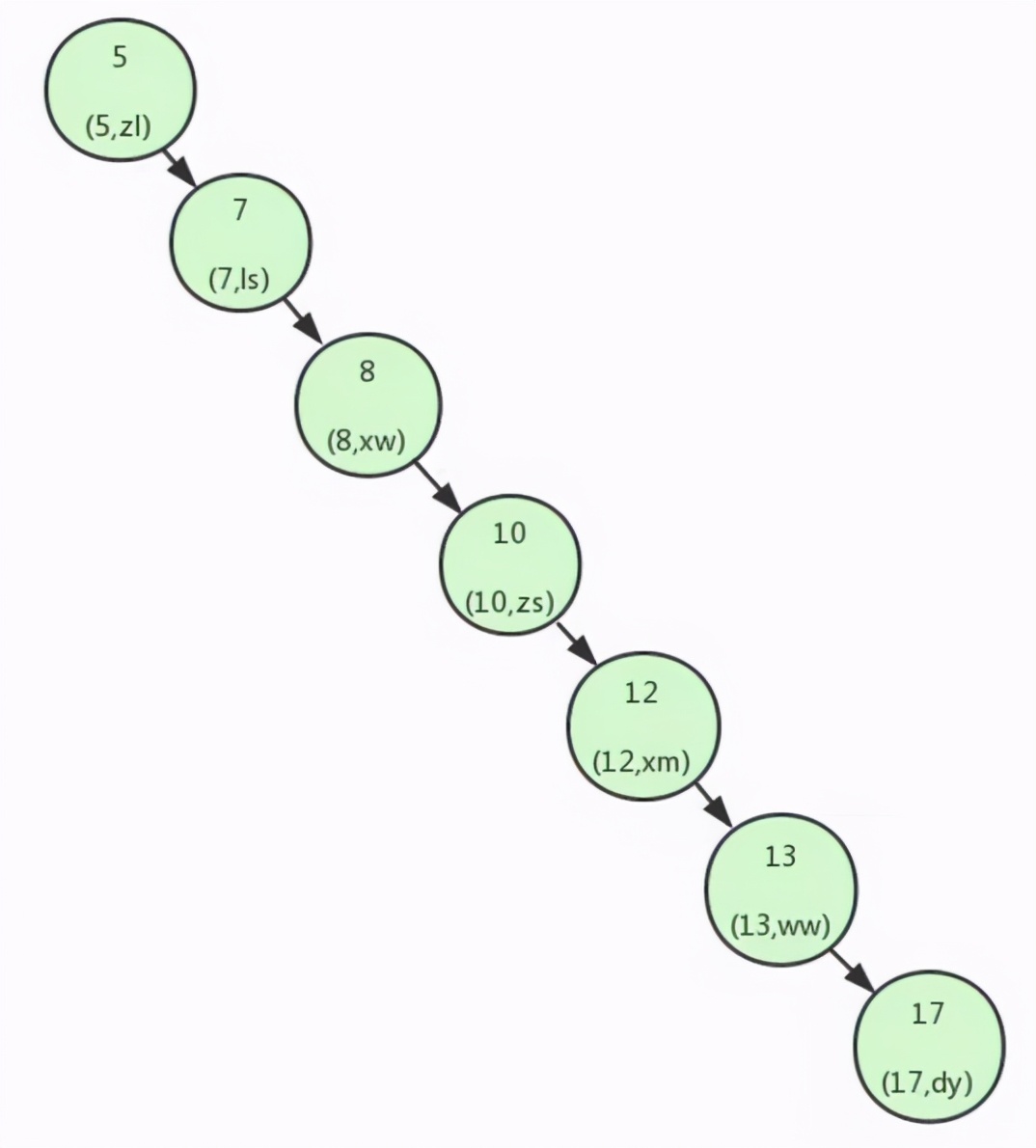 彻底搞懂这些：二叉树、平衡二叉树、B-Tree、B+Tree