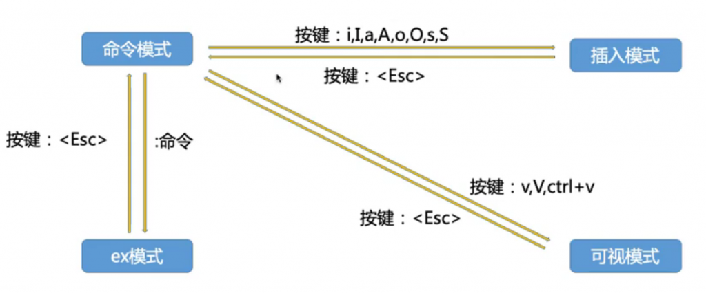 VIM模式