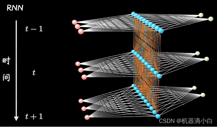 从循环神经网络(RNN)到长短期记忆网络(LSTM)_rnn 长短期记忆网络-CSDN博客