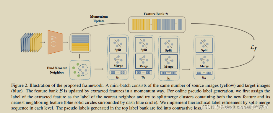 Online Pseudo Label Generation by Hierarchical Cluster Dynamics for ...