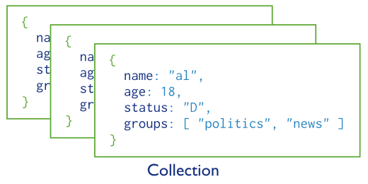 A collection of MongoDB documents.