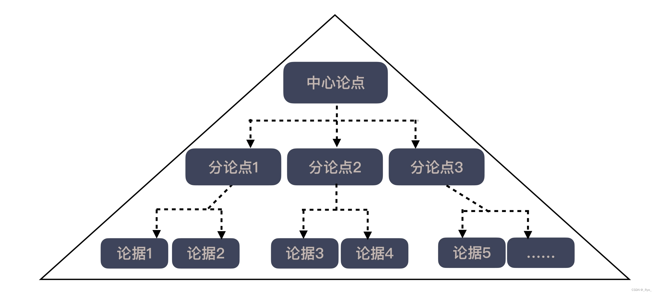 28 | 结构化：写文档也是一种学习方式_文档结构化-CSDN博客