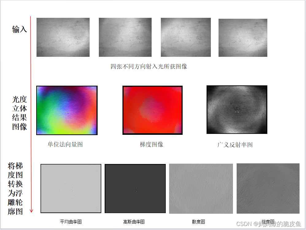 光度立体算法_opencv光度立体法-CSDN博客