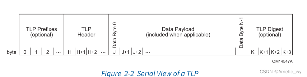 Tlp Letters PCIe LTSSM&Layer&Packet_pcie协商过程-CSDN博客