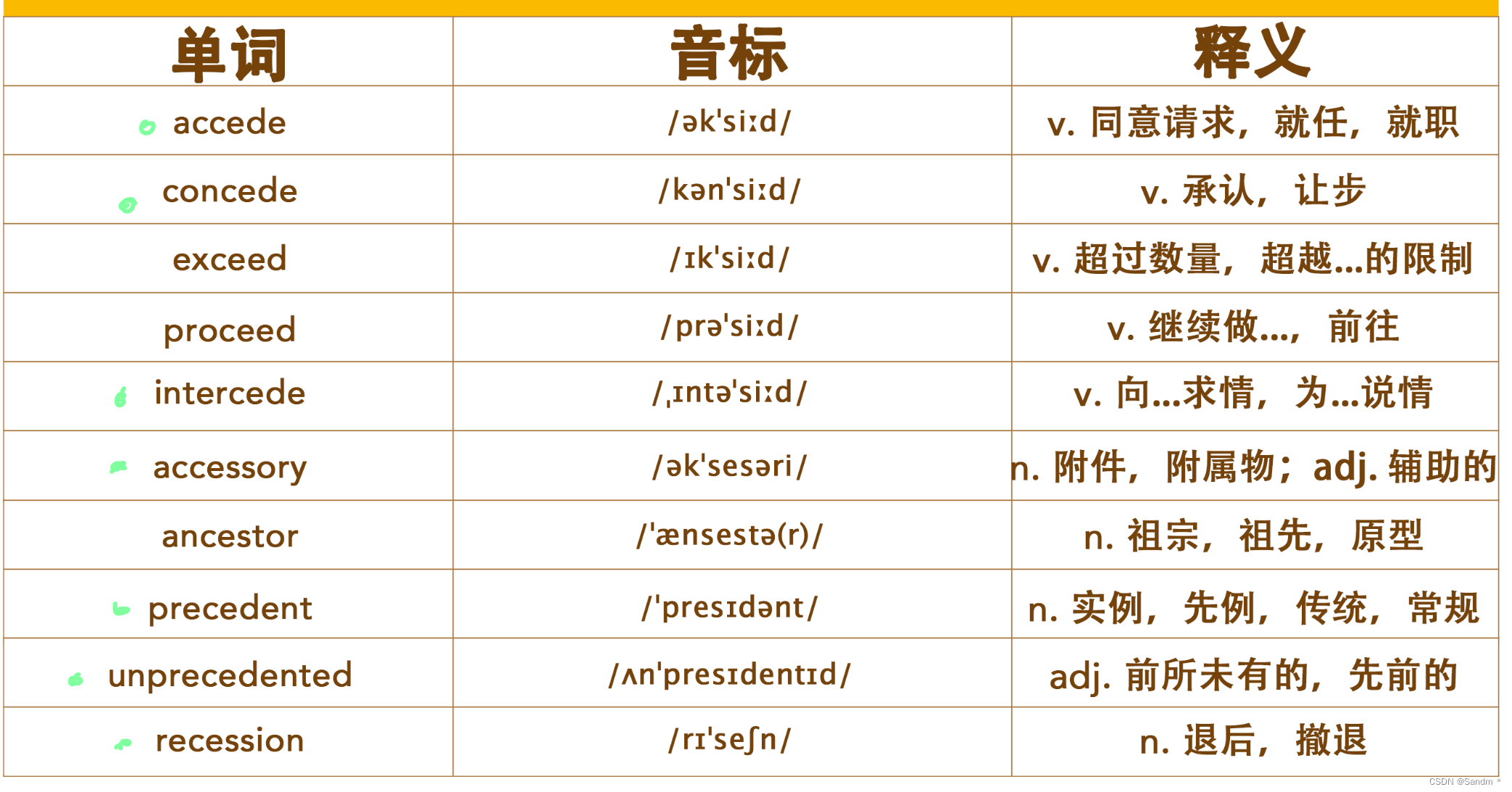 【考研词汇训练营】Day 14 —— panini,predict,access,apologize,sense,transport ...