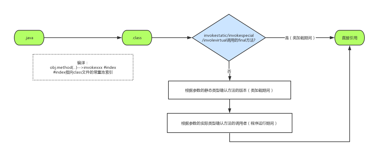 被调用方法版本确认过程