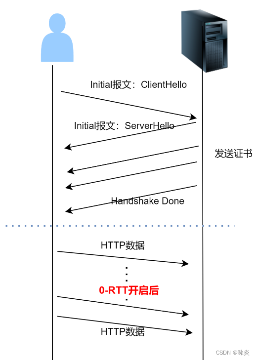 HTTP、HTTPS与HTTP/3：协议概述与工作原理-CSDN博客