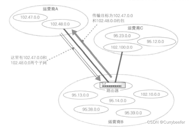【网络是怎么连接的】第四章 探索接入网和网络运营商插图17 在这里插入图片描述