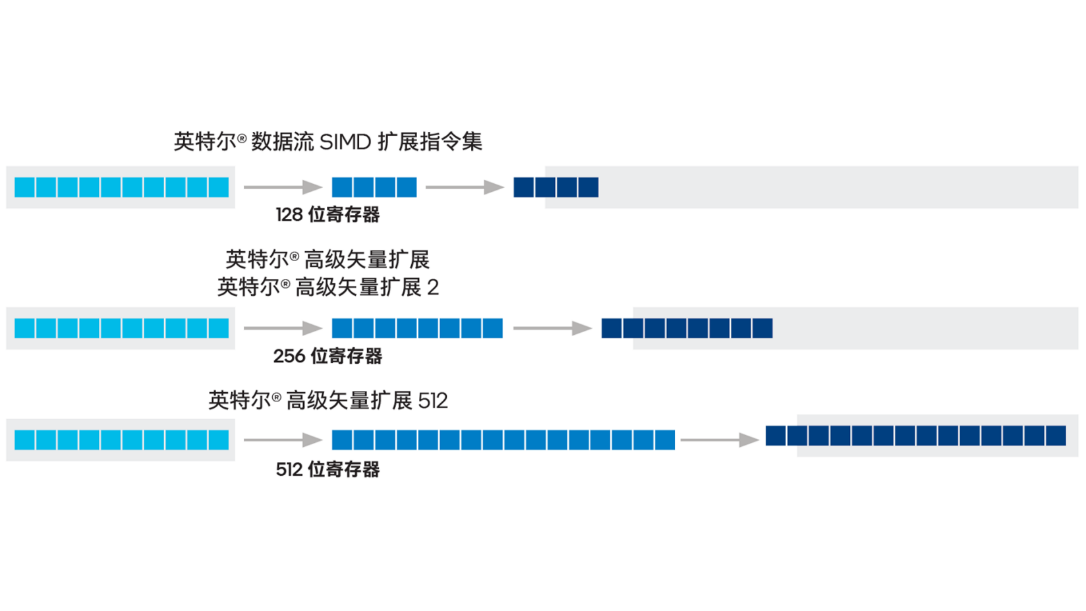 TDengine 3.2.3.0 集成英特尔 AVX512！快来看看为你增添了哪些助力_tdengine