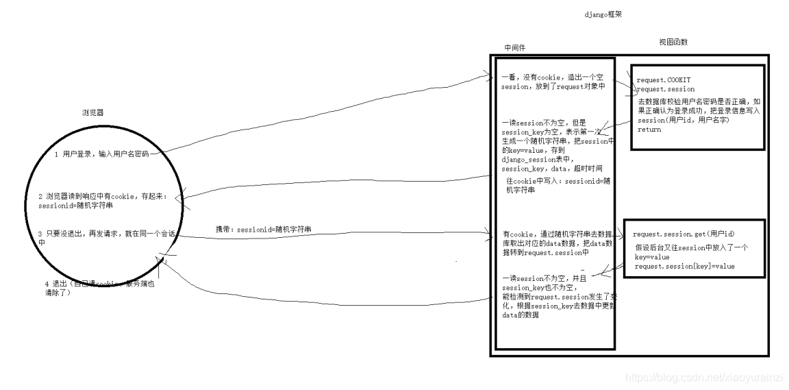 [外链图片转存失败,源站可能有防盗链机制,建议将图片保存下来直接上传(img-qrVMuJ3M-1603457731159)(C:\Users\高雨\Desktop\python学习\前端\django的session原理.png)]