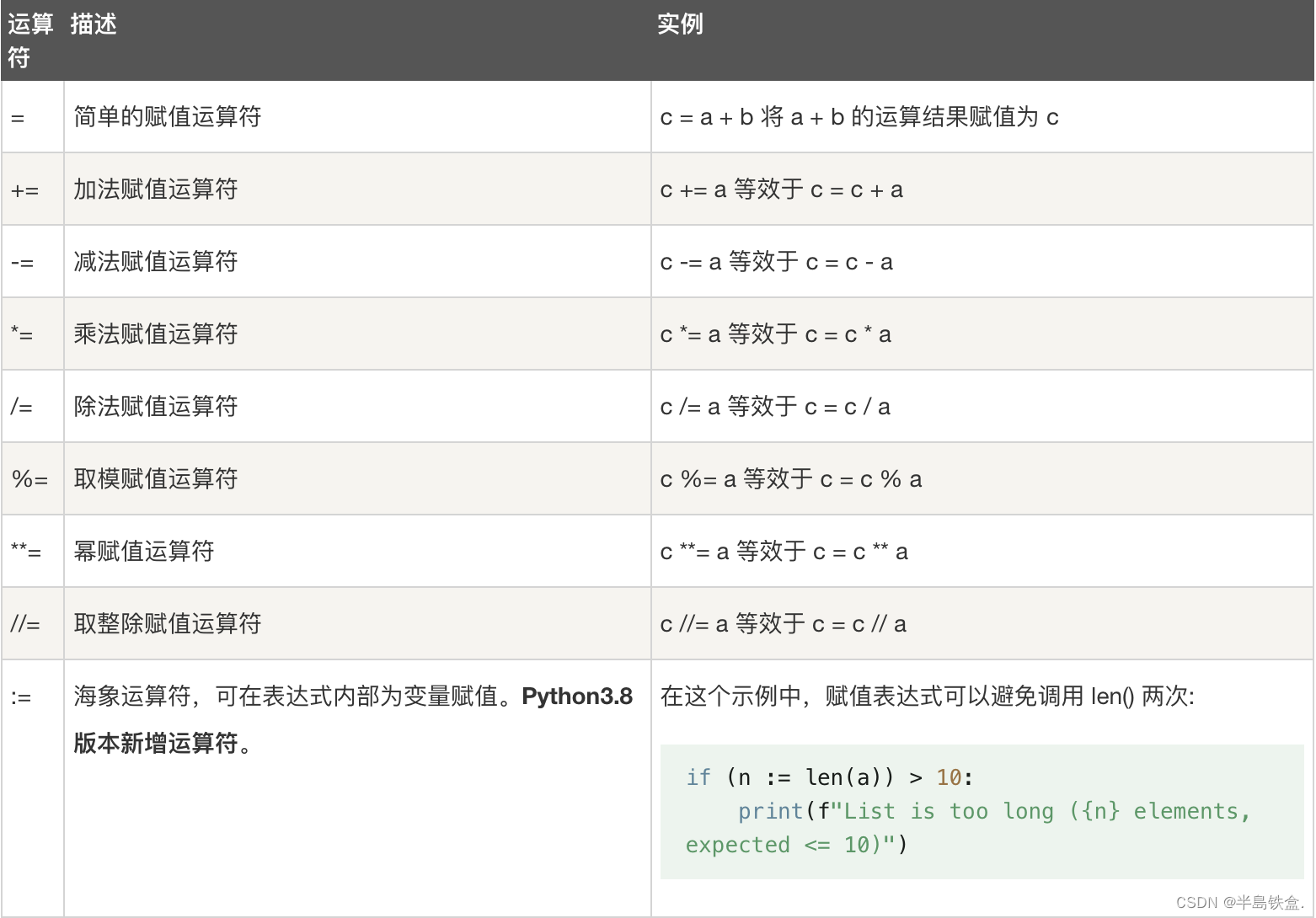 Python运算符详解:算术、比较、赋值、位逻辑及成员身份,-CSDN博客
