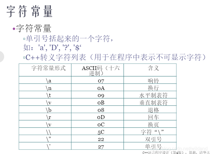 (C++第二章笔记)基本数据范围类型表,进制表示,转义字符, ,八进制,运算符优先级_c++中数据类型的范围表格-CSDN博客