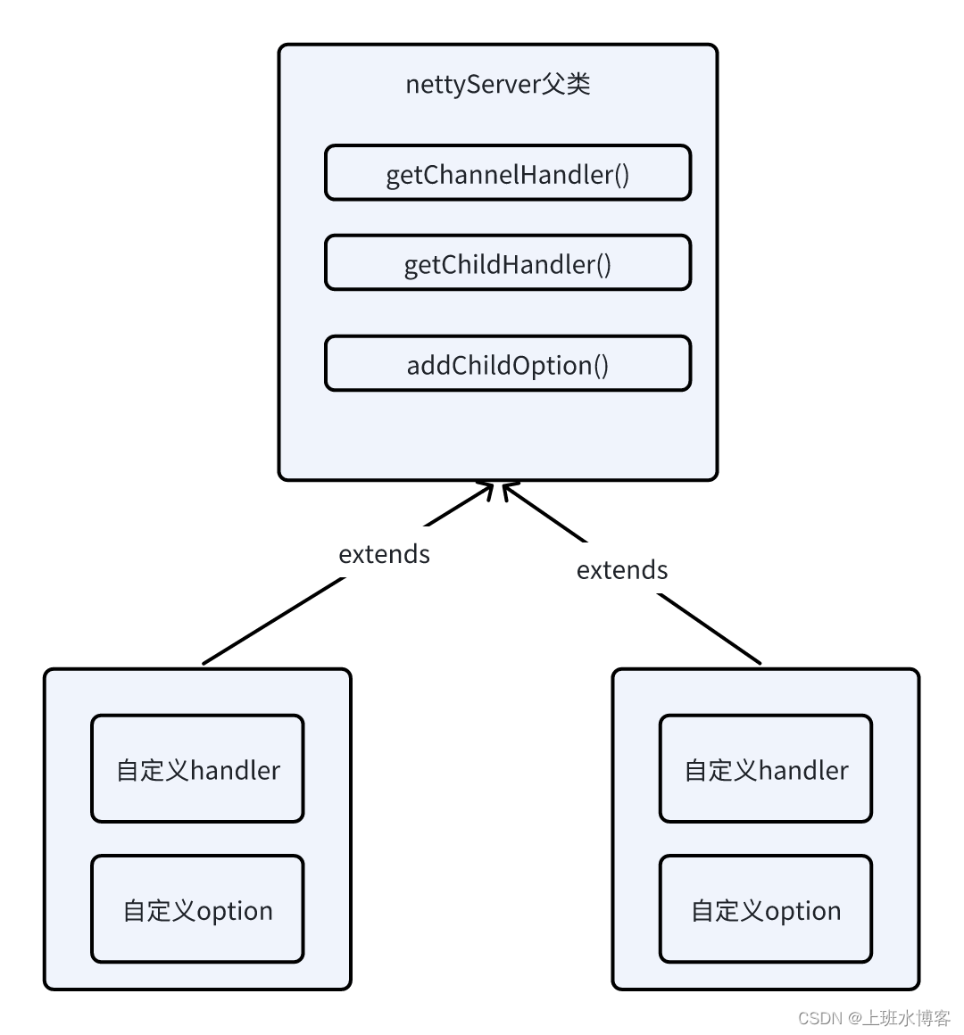 Netty Client 记一次netty数据中转服务开发_netty 转发-CSDN博客