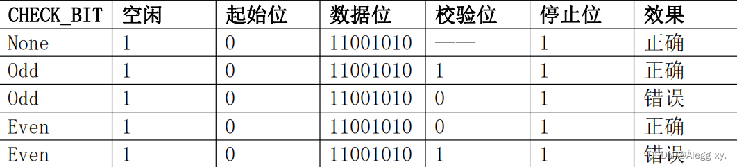 uart串口环回(加校验位)插图7 在这里插入图片描述