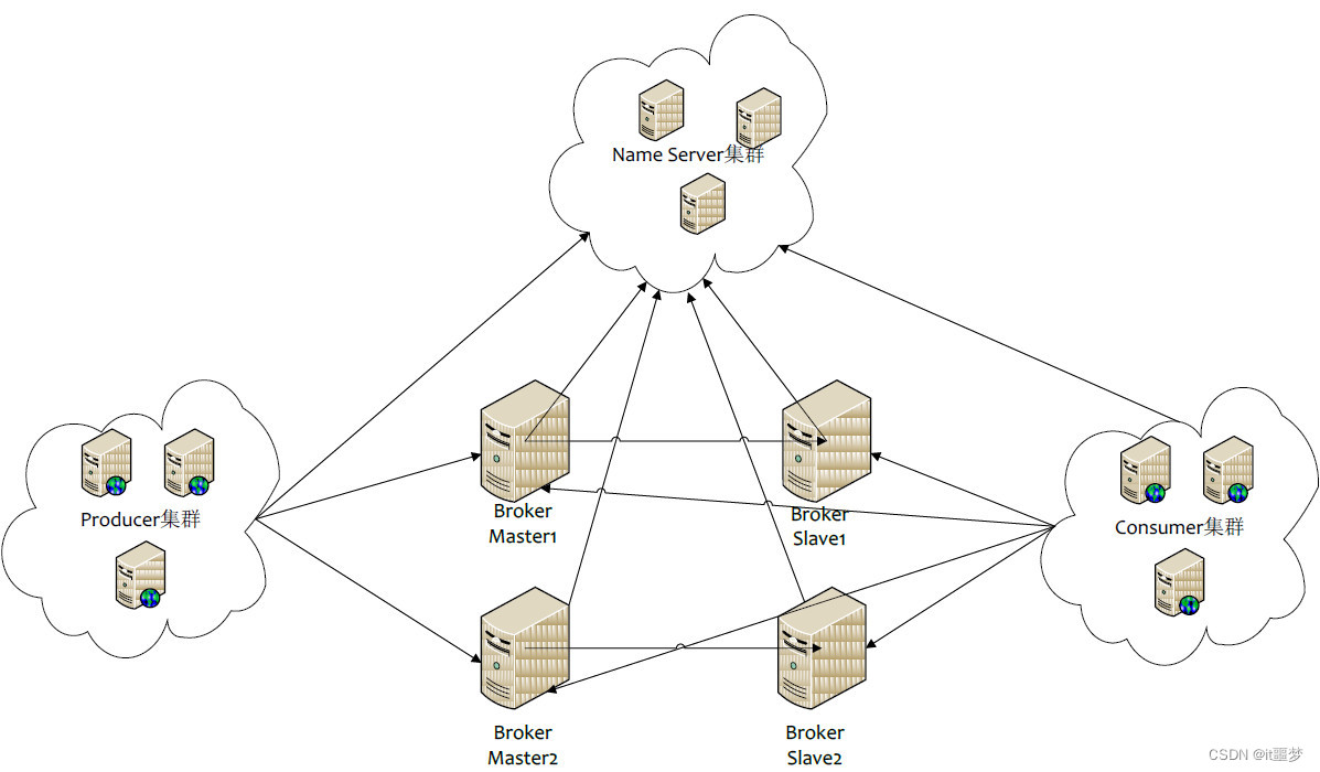 [外链图片转存失败,源站可能有防盗链机制,建议将图片保存下来直接上传(img-SZM5L6Pk-1652689023877)(img/RocketMQ角色.jpg)]