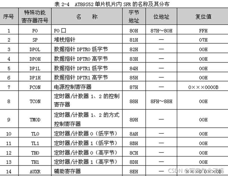 可位寻址的SFR,字节地址末位只能是0H或8H